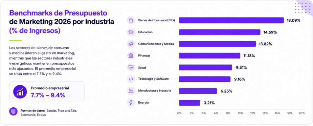 Benchmarks de Presupuesto de Marketing 2026 por Industria