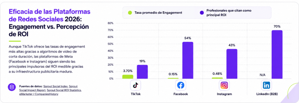 Eficacia de las plataformas de redes sociales 2026, engagement frente a ROI percibido: TikTok 3,70% de engagement y 19% de ROI, Facebook 0,15% y 54%, Instagram 0,48% y 43%, LinkedIn B2B 70% de ROI